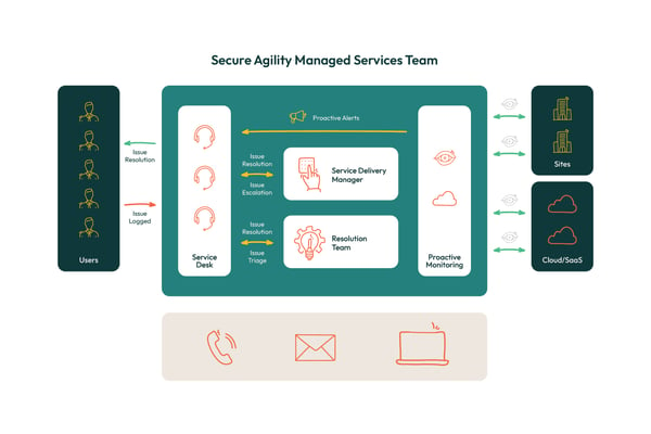 SA-190-Managed Services_Diagram-v2