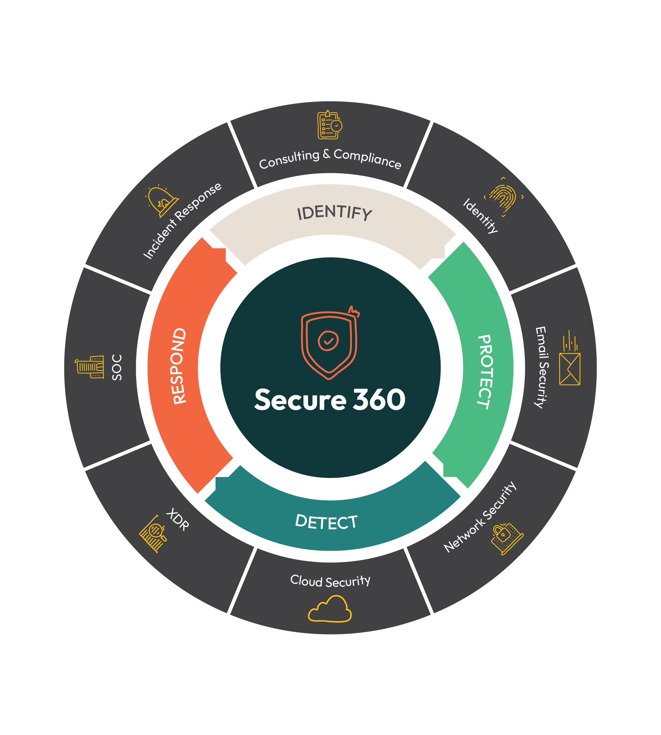 SA-200-Secure-360-Diagram-v2