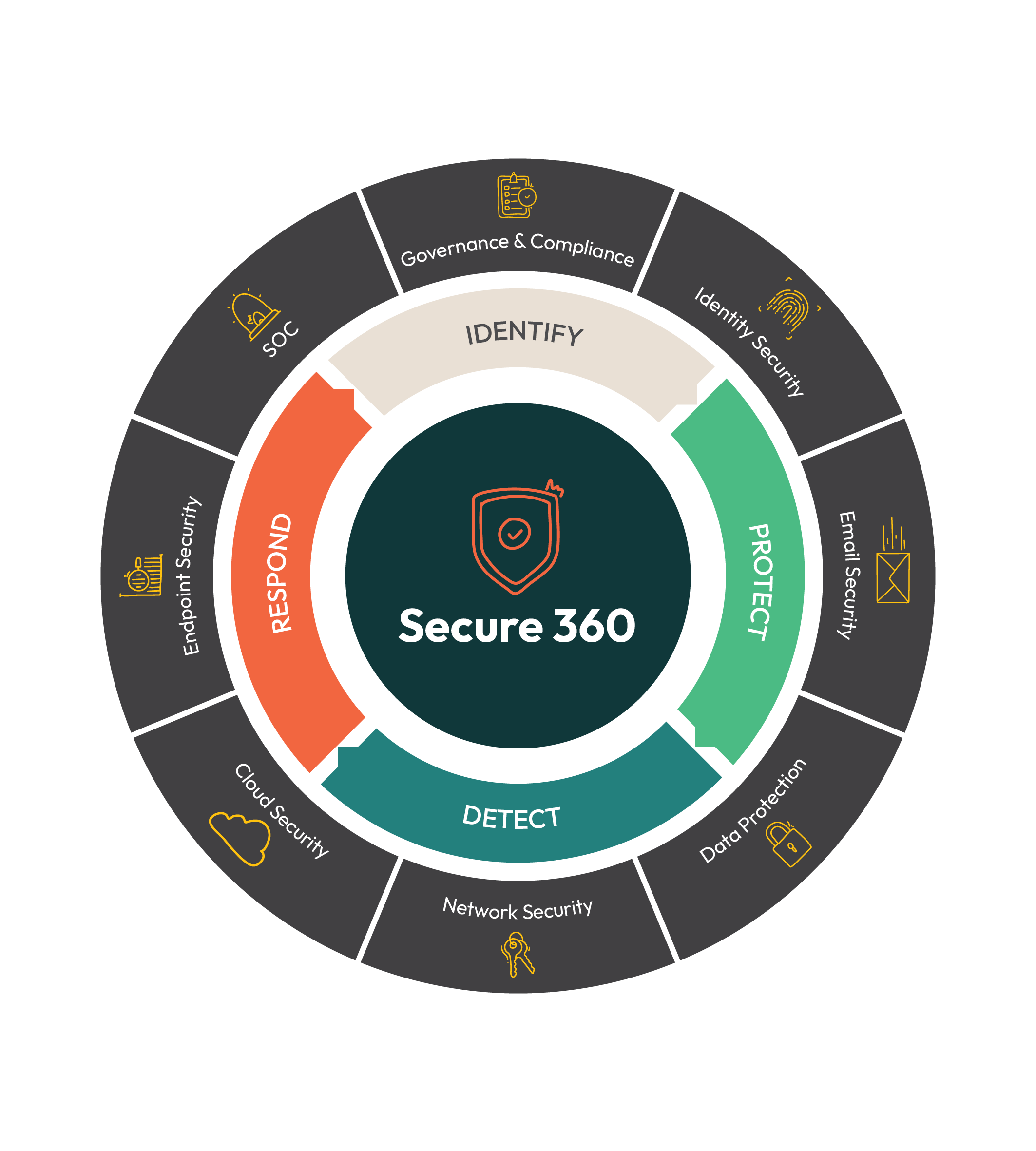 Secure 360 Diagram